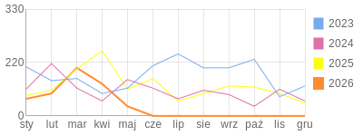 Wykres roczny blog rowerowy meak.bikestats.pl